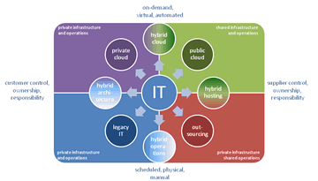 Four hybrid IT environments