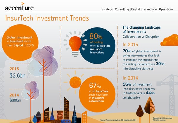 InsurTech investment trends according to Accenture 2016 - a sharp increase in 2015 - click for full infographic in PDF