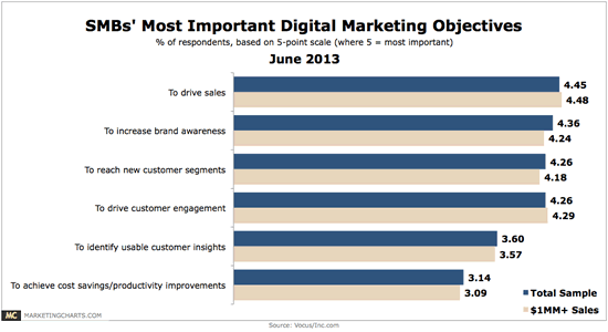 Most Important Digital Marketing Objectives for SMBs – source Vocus – via MarketingCharts