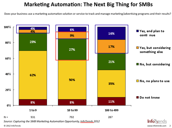 The SMB marketing automation opportunity – source InfoTrends – via Catalog-on-Demand