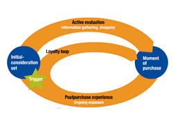 The circular consumer decision process – check it out here – via McKinsey
