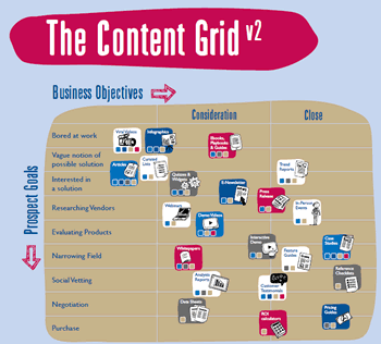 The content grid by Eloqua as mentioned in the Aberdeen Group The Content Shop