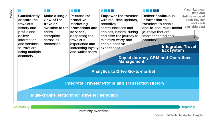 Capturing value from customer-centric sales and services - source IBM