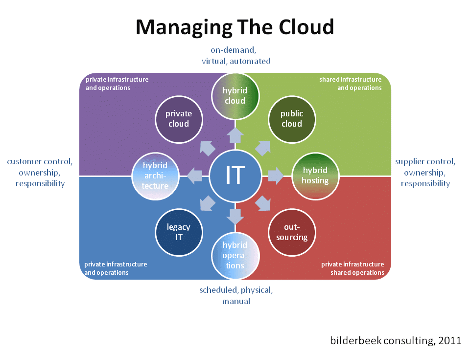 Four hybrid IT environments - source Pim Bilderbeek