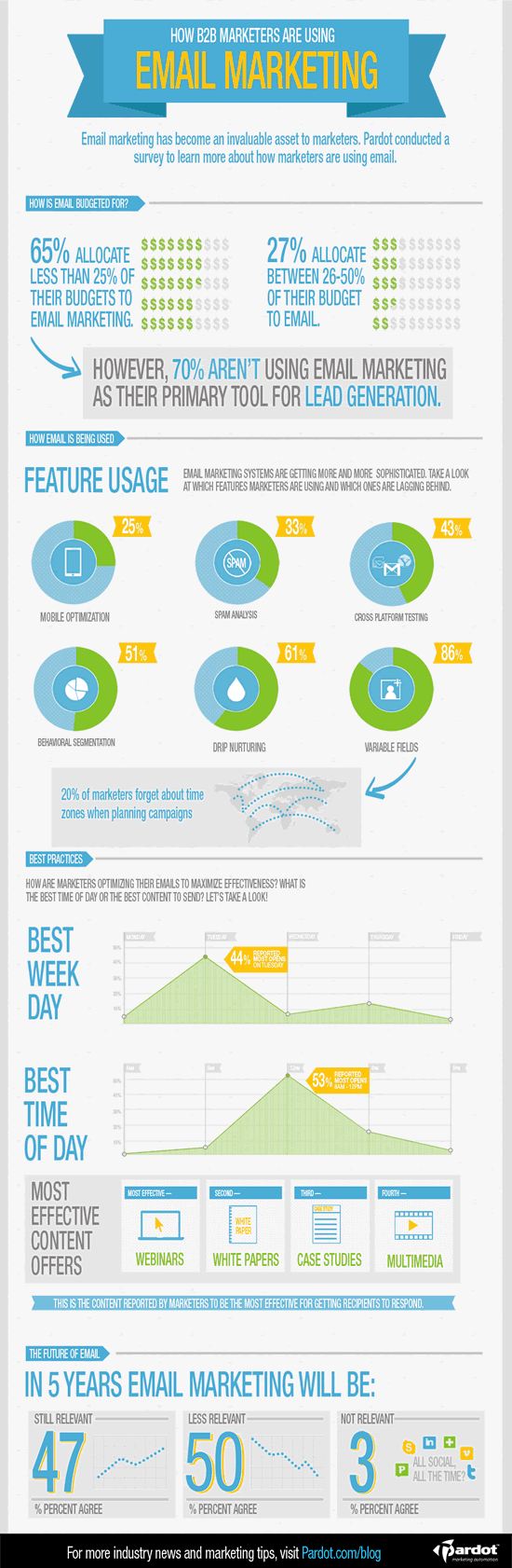 How B2B marketers are using email via marketing automation provider Pardot