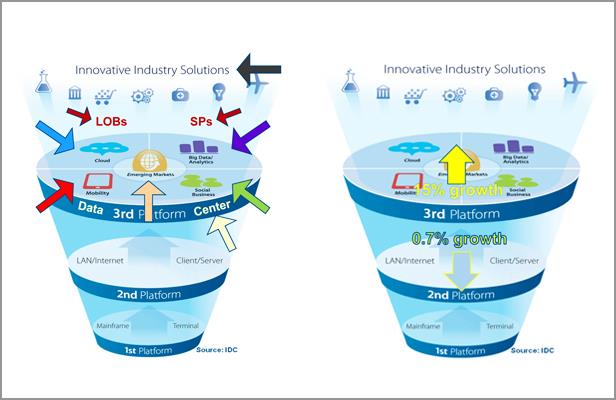 In 2014 some of the growth of the third platform of technologies and solutions will come from cannibalisation of second platform offerings - IDC via TechChannel EMEA