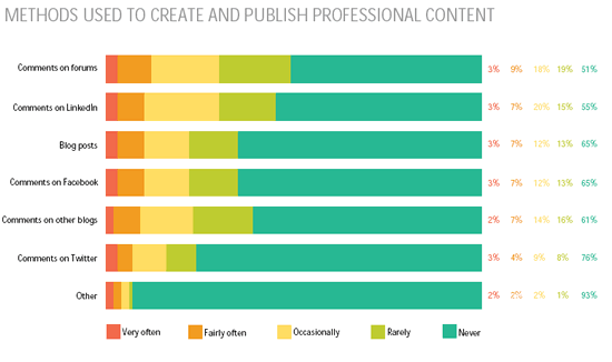 Methods used to create and publish professional content by B2B buyers – Source Base One