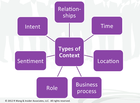 Seven Drivers for Context In a Right Time World by Ray Wang