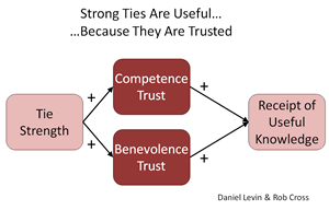 Strong Ties and Trust – source: Charles Jenning