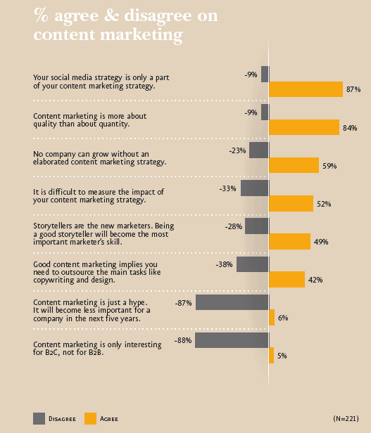 The opinion of 221 leading Belgian marketers on content marketing – source The House of Marketing and UBA – download the full survey