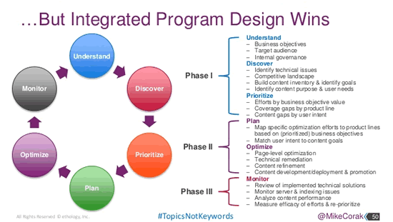 Integrated program design wins – from the Content Marketing Conference Europe slidedeck by Mike Corak – source – SlideShare below