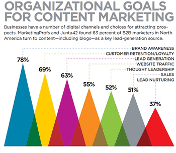 Organizational goals for content marketing – source