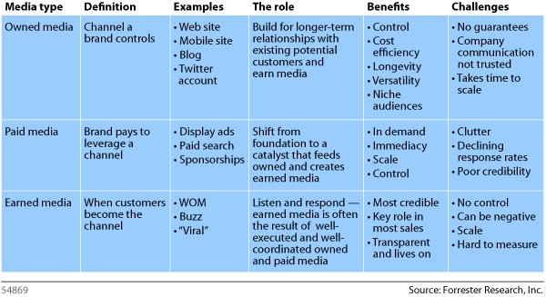 Owned, paid and earned media in more detail -source Forrester