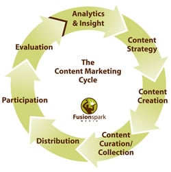 The content marketing cycle – via Langley Center for New Media – source Fusionspark media