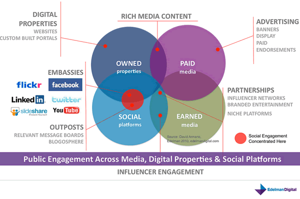 The impact of social on media as visualized by David Armano in 2011