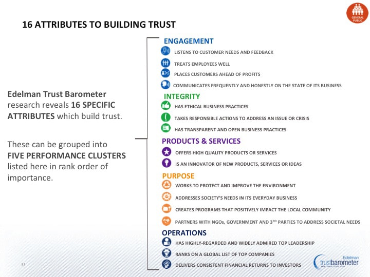 16 attributes to building trust- source Edelman Trust Barometer 2013