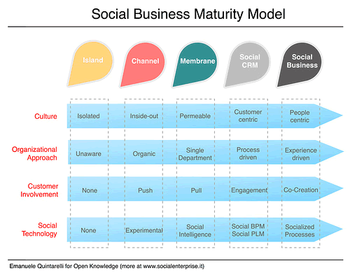 A Social Business Maturity Model by Emanuele Quintarelli