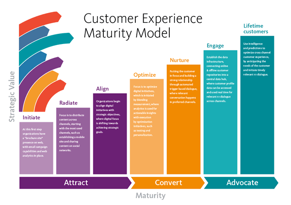 A customer experience maturity model - source Sitecore