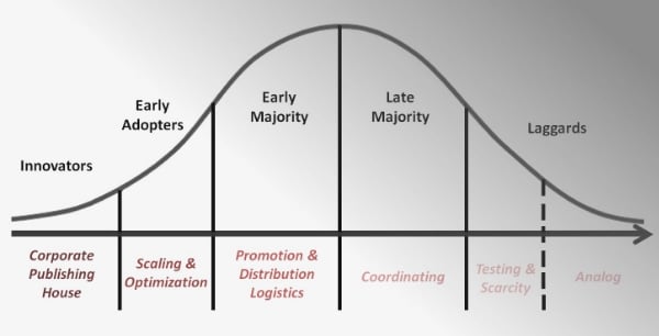 An enterprise content marketing maturity model by Chad Pollitt