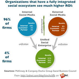 An integrated social ecosystem offers a much higher ROI