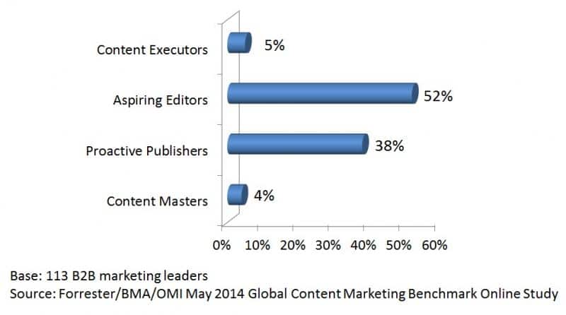 B2B marketers in the Forrester content marketing maturity model context - via Laura Ramos