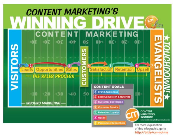 Content marketing and inbound marketing – source