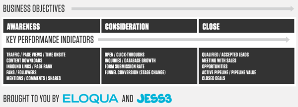 Content marketing metrics and KPIs adapted from the Content Grid by Eloqua and Jess3