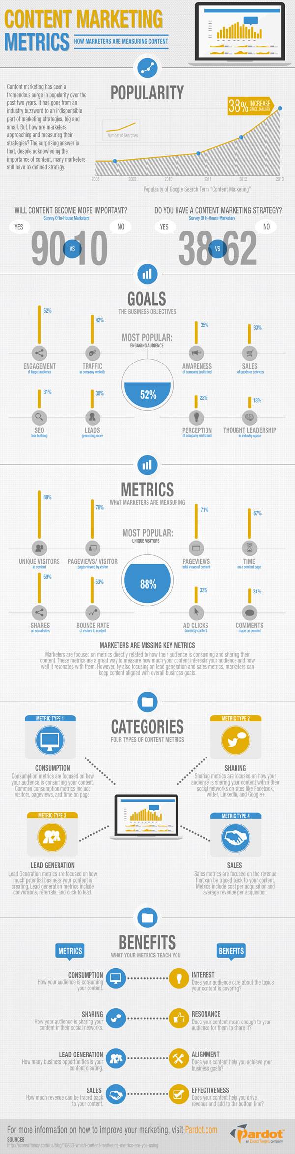 Content marketing metrics – how marketers measure content ROI – source Pardot
