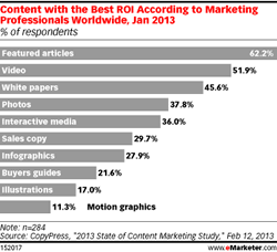 Content with the best ROI- but beware of generalizations – Copypress via eMarketer