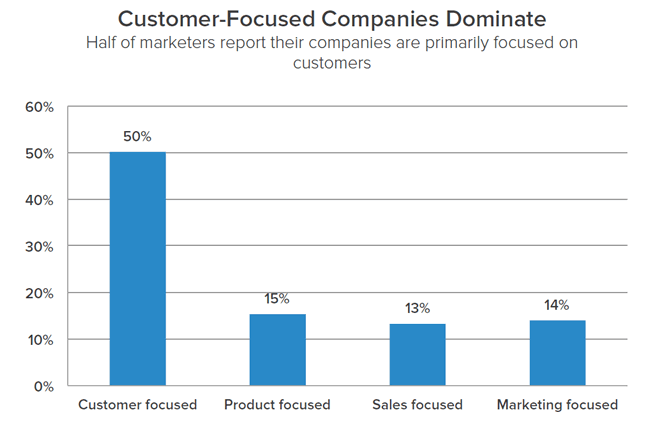 Customer-centric companies do better – Source HubSpot State of Inbound Marketing 2013