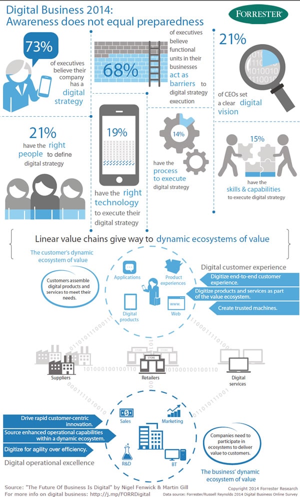 數字業務 2014 - 來源 Forrester - 閱讀 Nigel Fenwick 的帖子 - 點擊查看 PDF