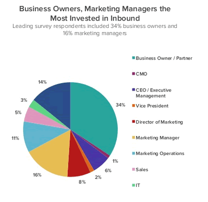 Functional investments in inbound marketing - source HubSpot - see SlideShare below