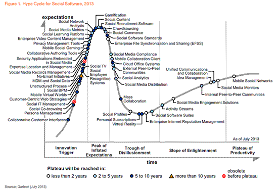 Gartner hype cycle for social software 2013