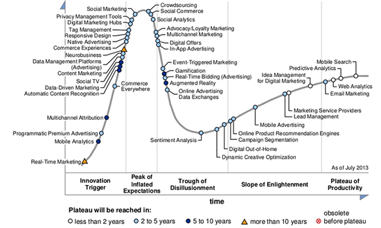 Gartner hype cycle of digital marketing