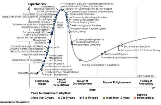 Gartner hype cycle of social technologies