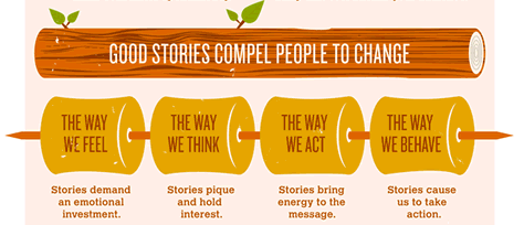 Good stories compel people to change – from the Storytelling Infographic by Fathom – more here