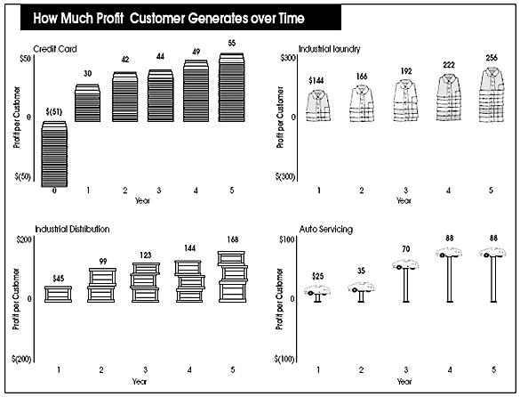 How much profit customers generate over time - the classic view of Reichheld and Sasser - via Forbes