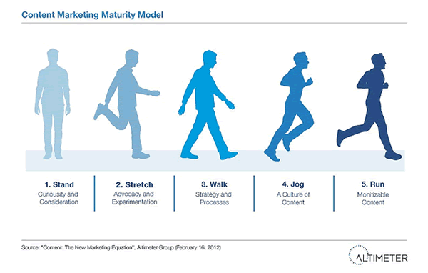 Simple depiction of a potential content marketing maturity model - Altimer Group - source