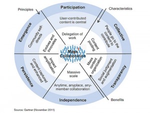 6 core principles to tap the power of social community participation