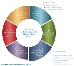 Digitization, digitalization, digital and transformation the differences