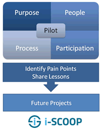 Overall benefits of a pilot project simplified – source