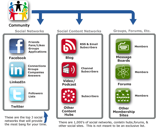 Social media communities - from Building Social Media Communities