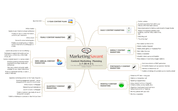 The 1-7-30-4-2-1 framework from Russell Sparkman – view it with Mindjet Map or Mindjet Viewer