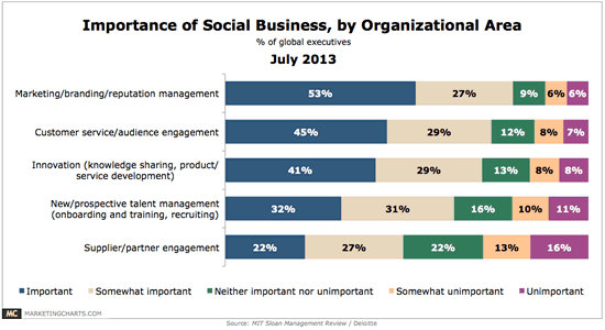 The Importance of Social Business by Organizational Area – marketing still leads for now