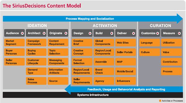 The SiriusDecisions Content Model in 2013 - not to be confused with a maturity model