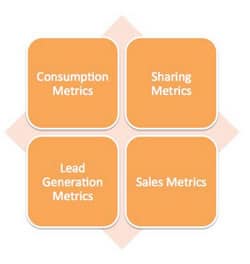 The four types of content marketing metrics that matter according to Jay Baer- read the blog post