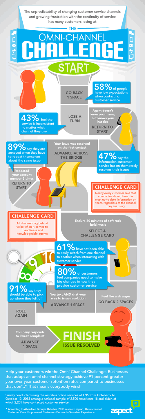 The omnichannel customer service challenge - infographic by aspect - click for full version