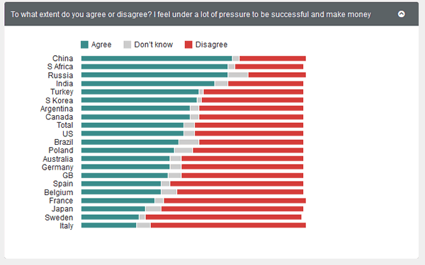 The pressure to be successful and make money in 20 countries - source Global Trends 2014 by Ipsos MOR