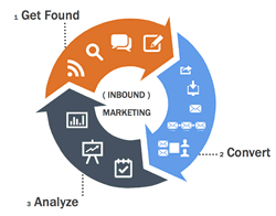 The traditional view of inbound marketing as seen by HubSpot - source
