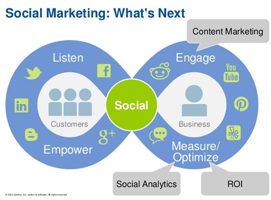 What is next in social marketing – source Gartner via SlideShare